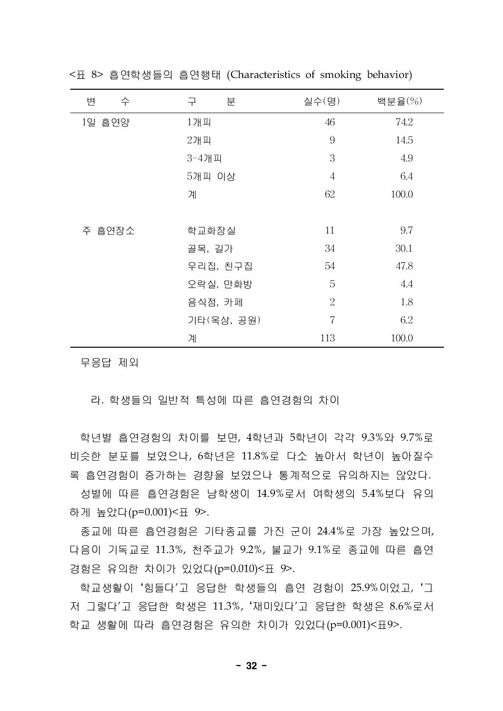 흡연학생들의 흡연행태 (Characteristics of smoking behavior)