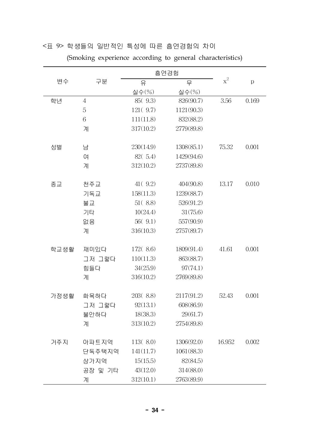 학생들의 일반적인 특성에 따른 흡연경험의 차이(Smoking experience according to general characteristics)