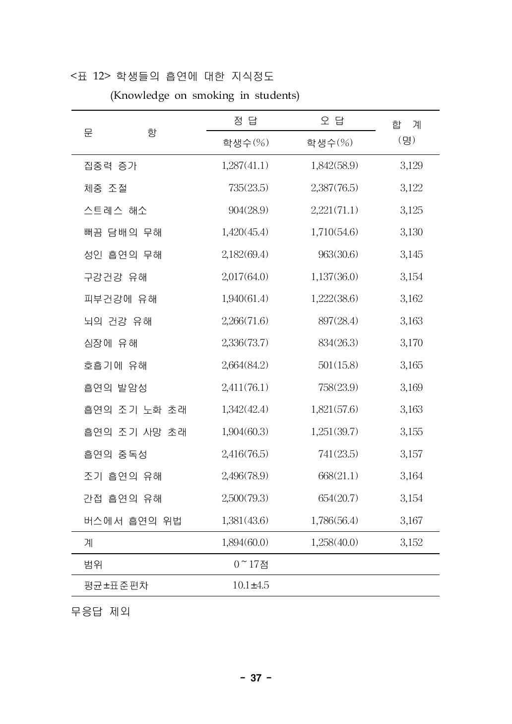 학생들의 흡연에 대한 지식정도(Knowledge on smoking in students)