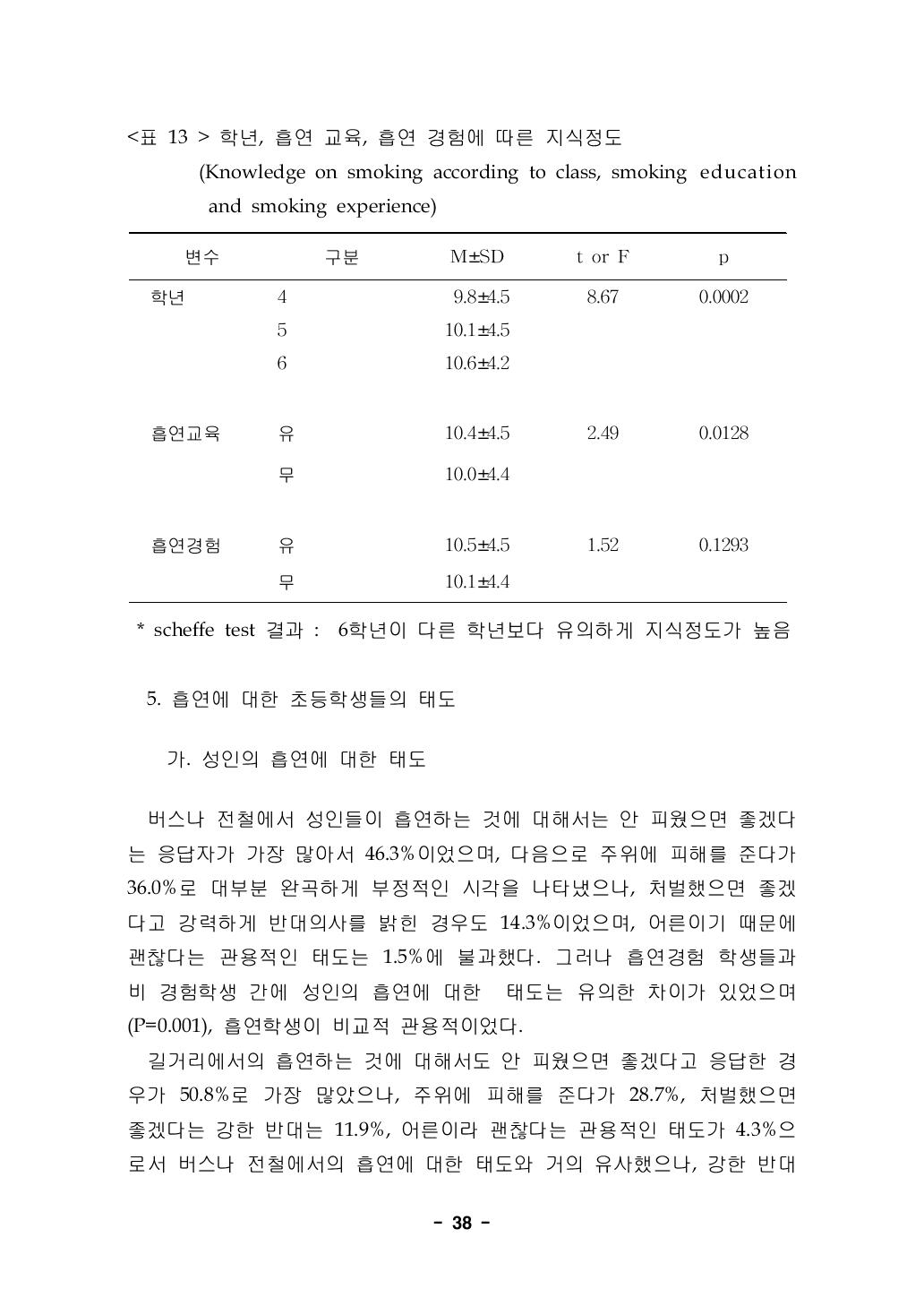 학년, 흡연 교육, 흡연 경험에 따른 지식정도(Knowledge on smoking according to class, smoking education