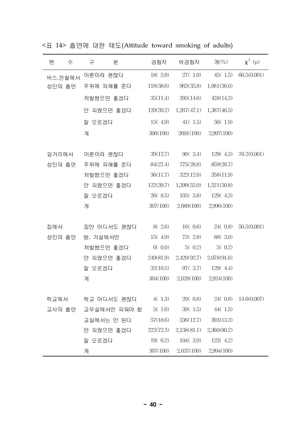 흡연에 대한 태도(Attitude toward smoking of adults)