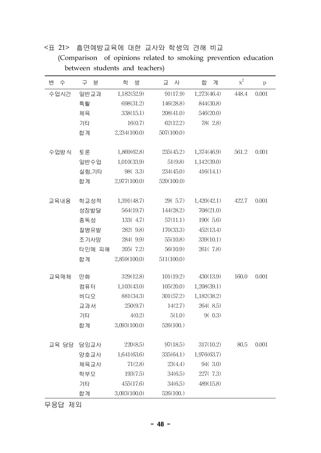 흡연예방교육에 대한 교사와 학생의 견해 비교 (Comparison of opinions related to smoking prevention education