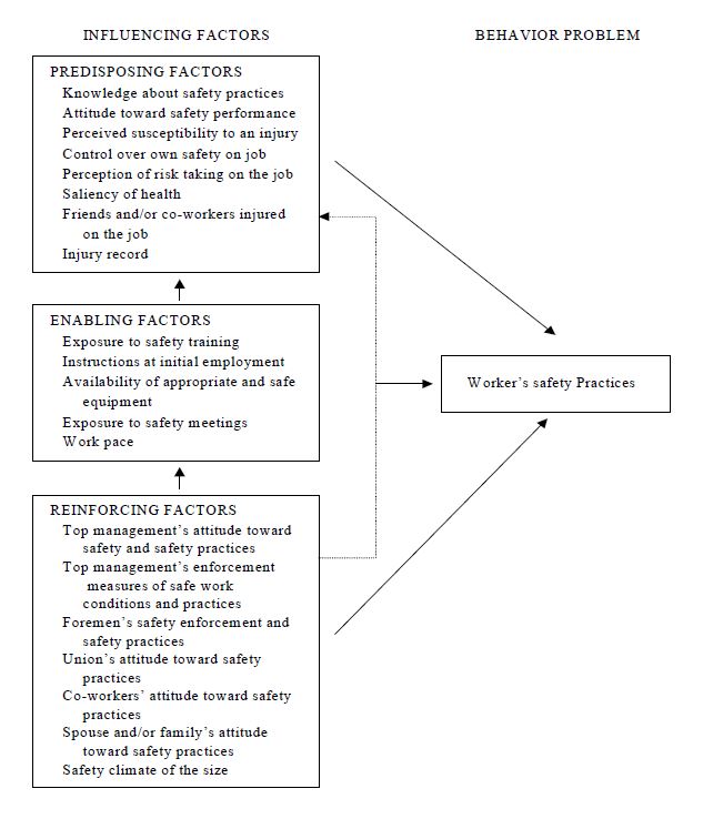 Predisposing, enabling, and reinforcing factors in the educational assessment of construction worker's safety practice