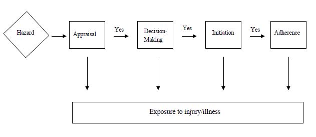 Stage Sequential Model of Workplace Self-protective Behavior