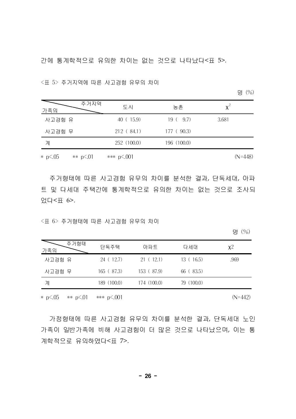 주거지역에 따른 사고경험 유무의 차이 명 (%)