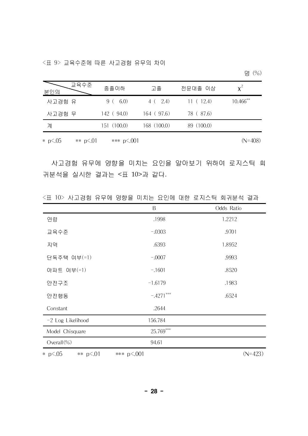 사고경험 유무에 영향을 미치는 요인에 대한 로지스틱 회귀분석 결과