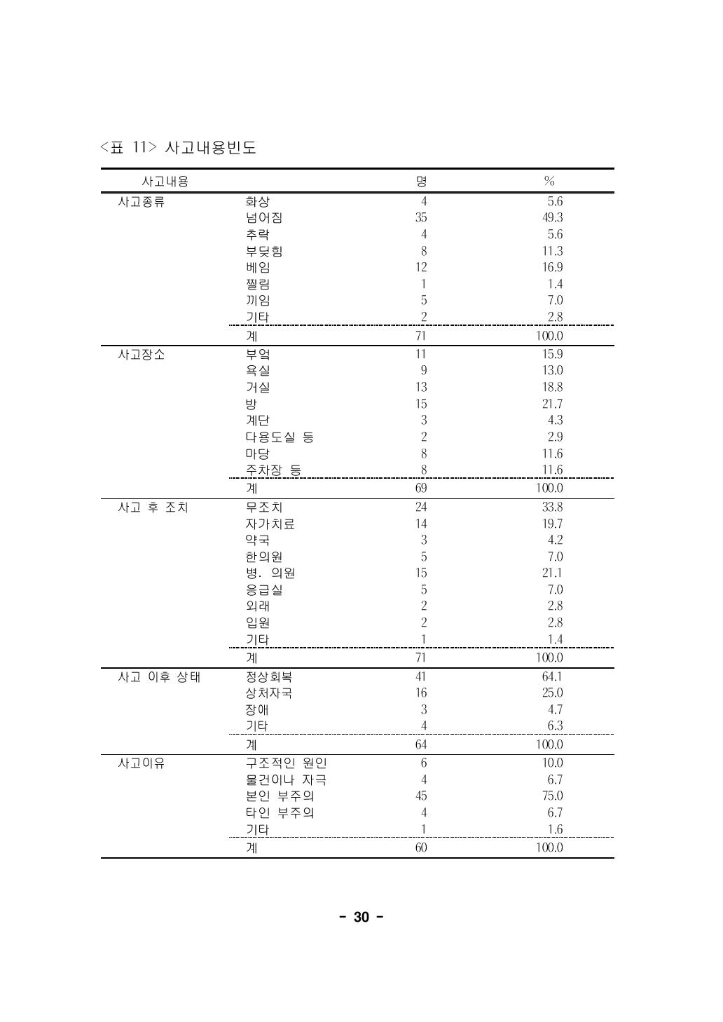 사고내용빈도