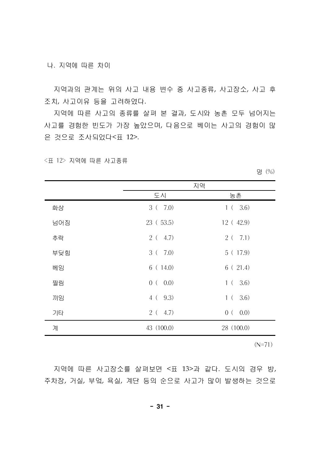 지역에 따른 사고종류 명 (%)