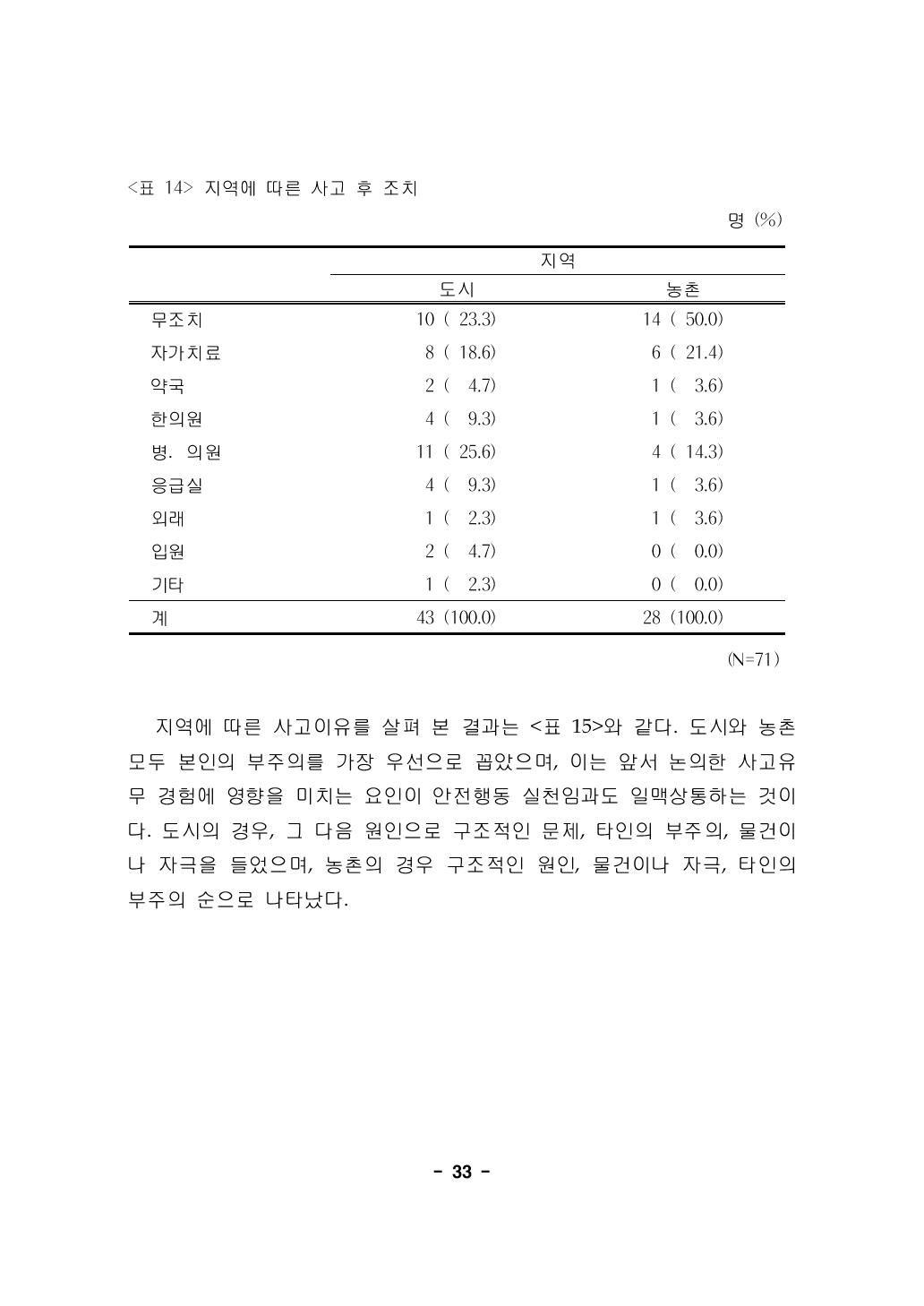 지역에 따른 사고 후 조치 명 (%)