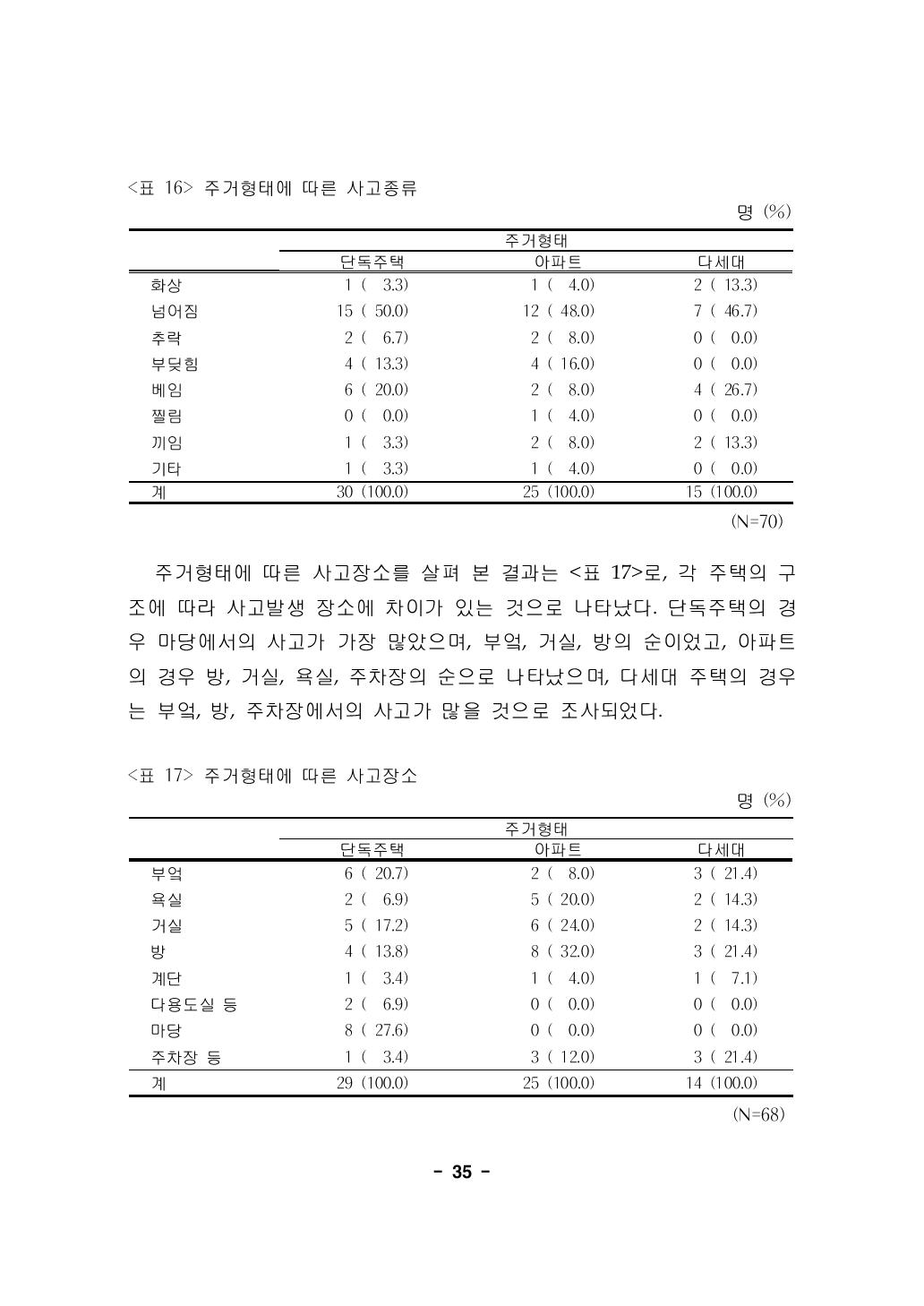 주거형태에 따른 사고장소 명 (%)