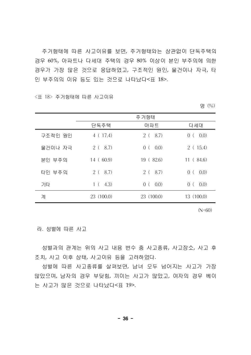 주거형태에 따른 사고이유 명 (%)