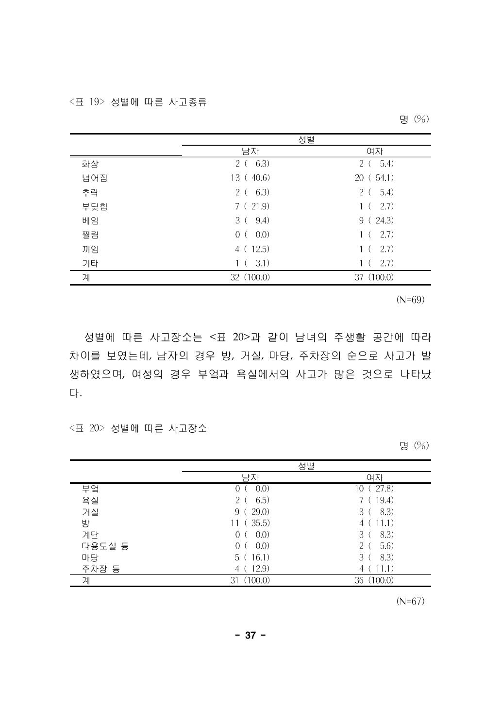 성별에 따른 사고장소 명 (%)