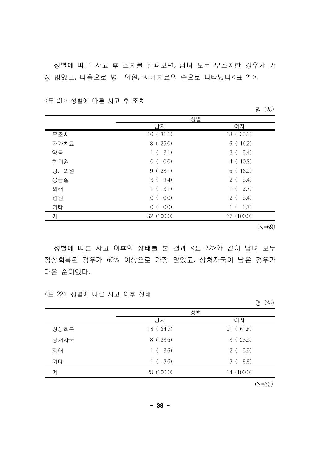 성별에 따른 사고 이후 상태 명 (%)