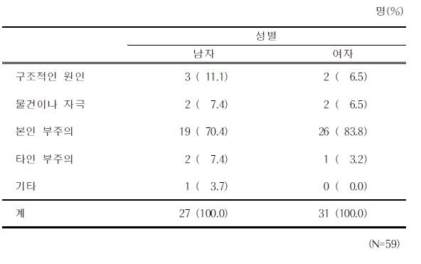 성별에 따른 사고이유명(%)