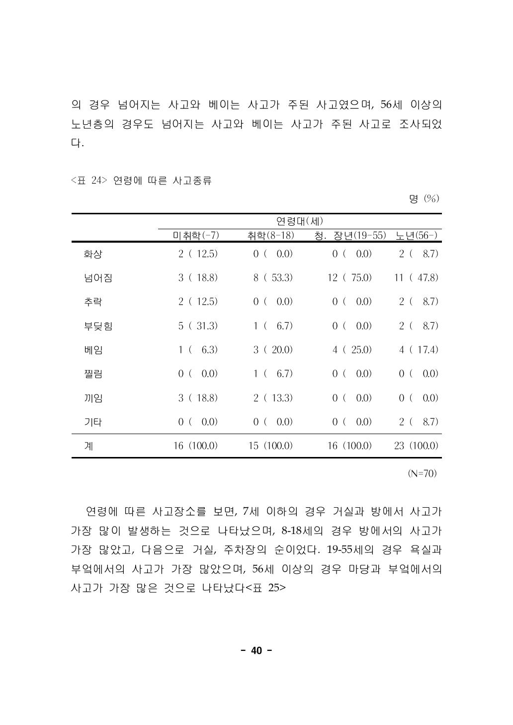 연령에 따른 사고종류 명 (%)