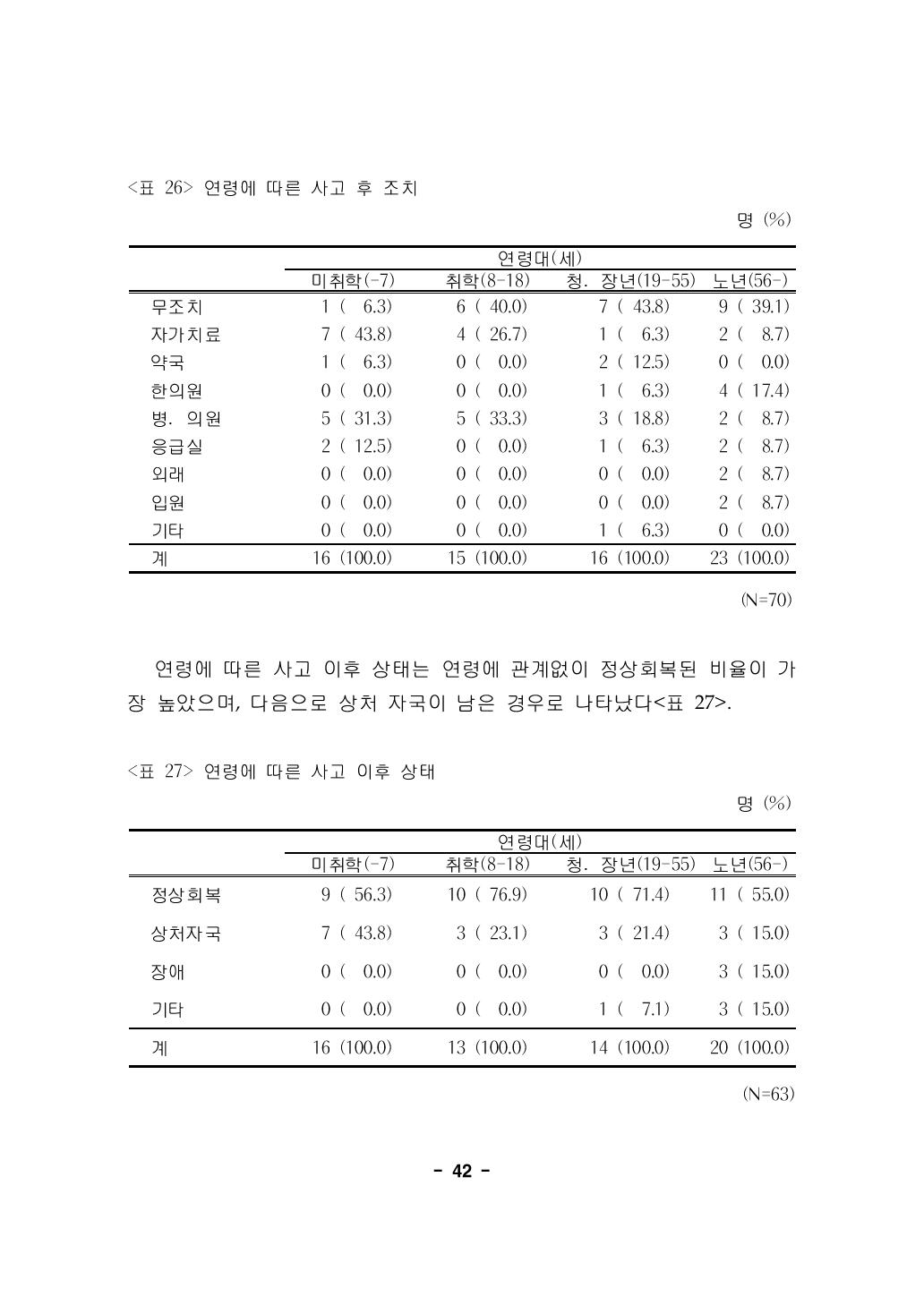 연령에 따른 사고 이후 상태 명 (%)