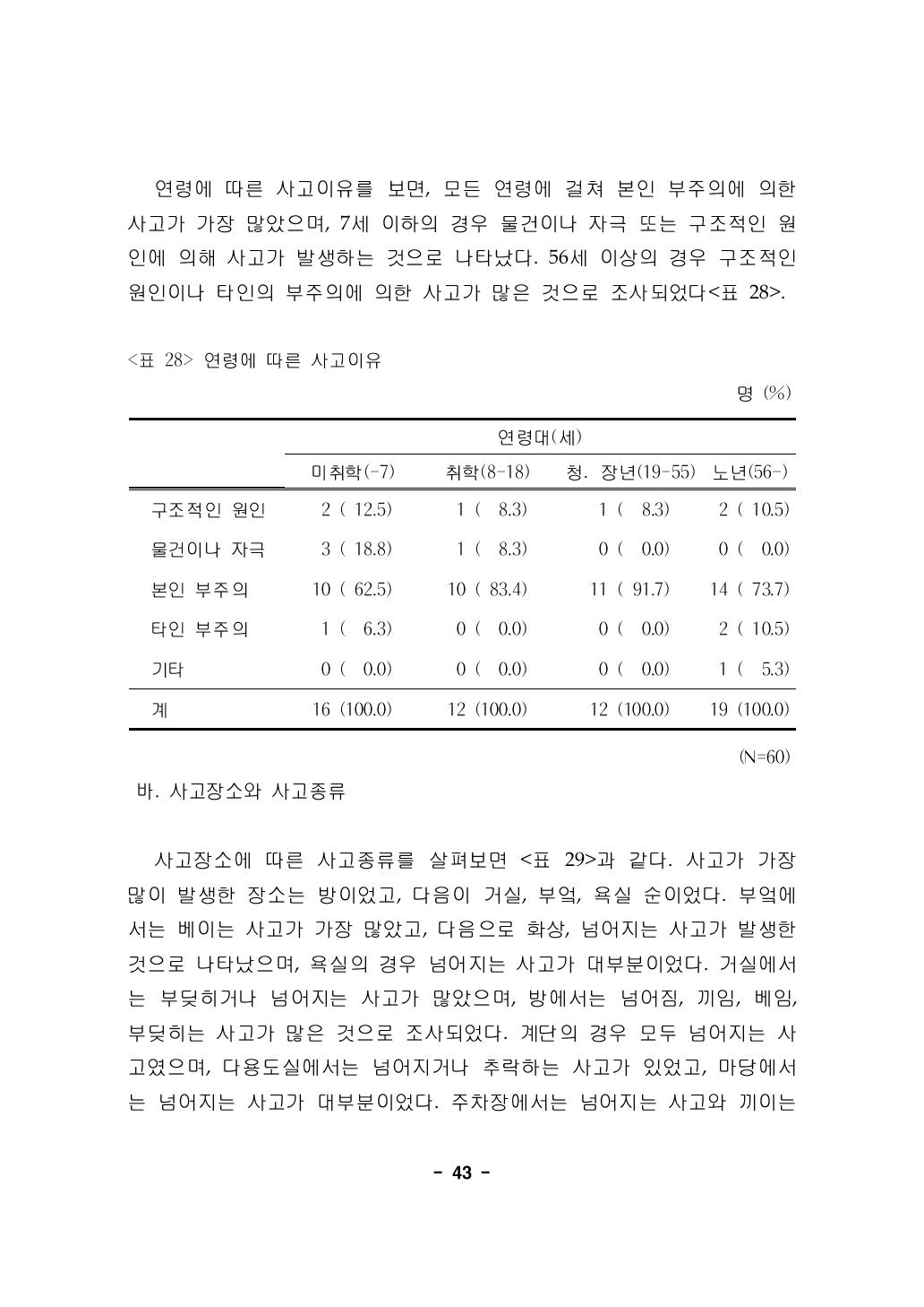 연령에 따른 사고이유 명 (%)