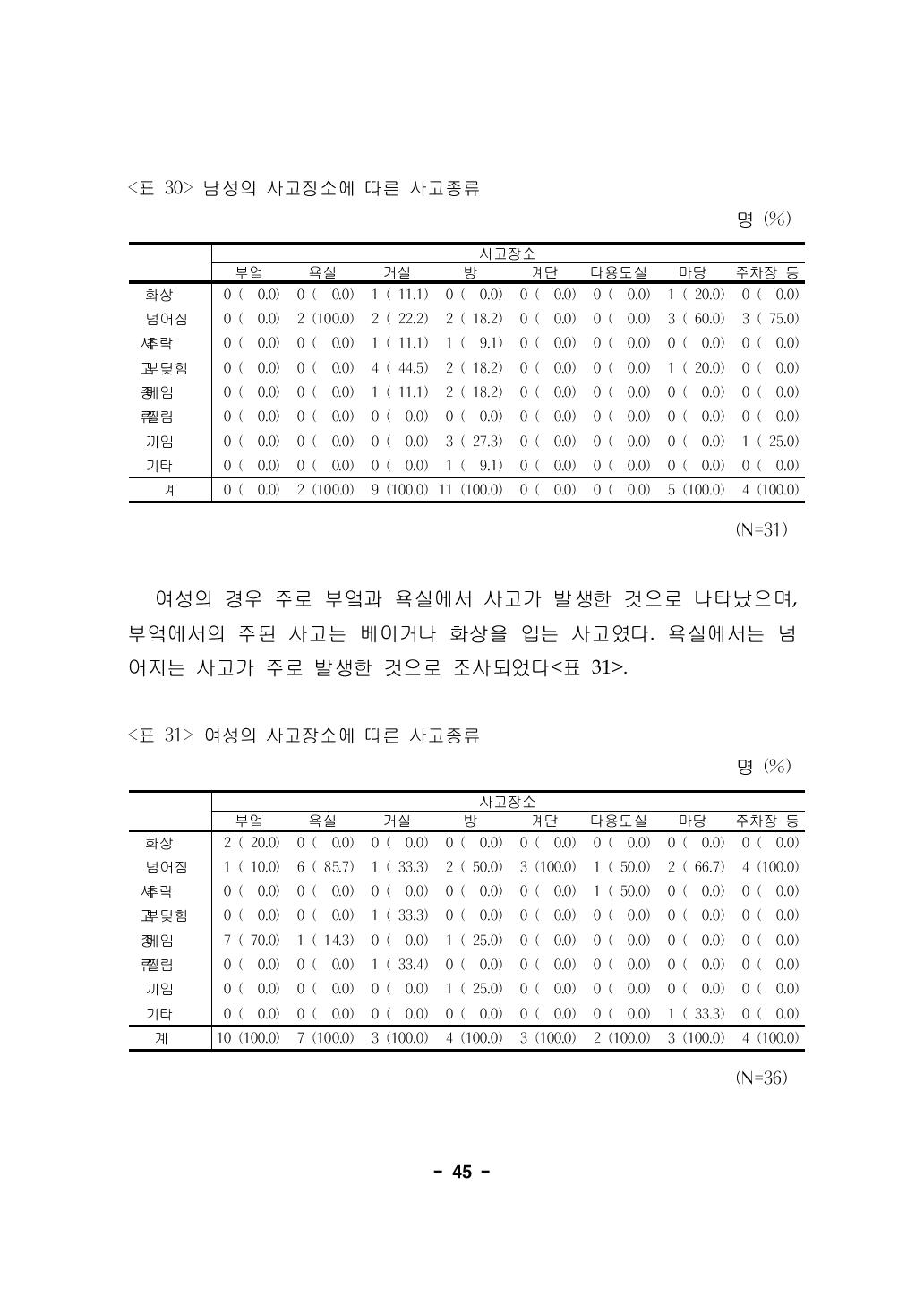 남성의 사고장소에 따른 사고종류 명 (%)