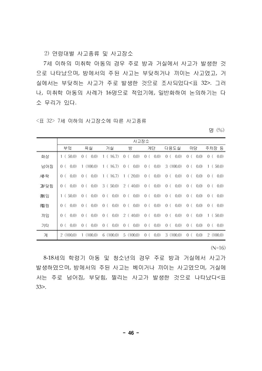 7세 이하의 사고장소에 따른 사고종류 명 (%)