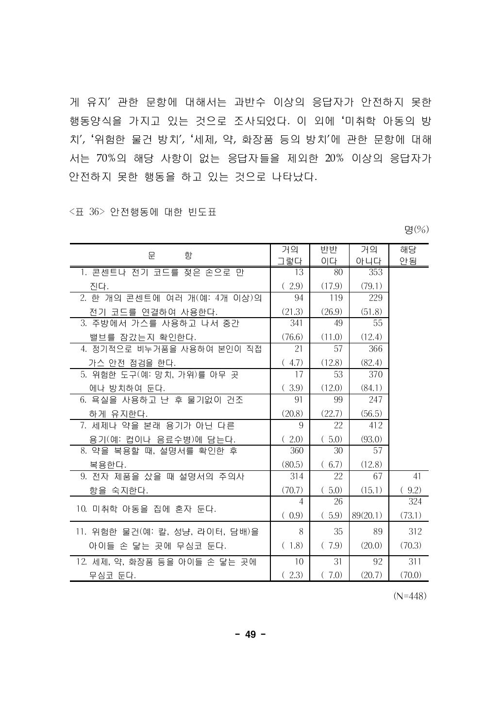 안전행동에 대한 빈도표명(%)