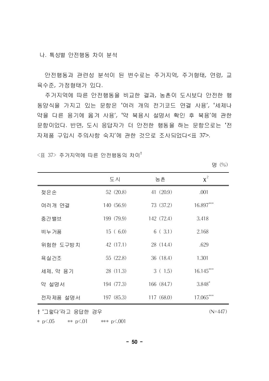 주거지역에 따른 안전행동의 차이†명 (%)