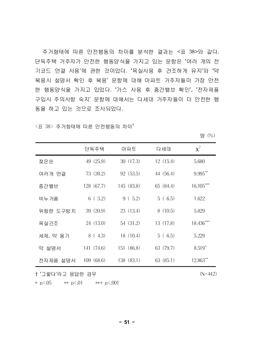 주거형태에 따른 안전행동의 차이†명 (%)