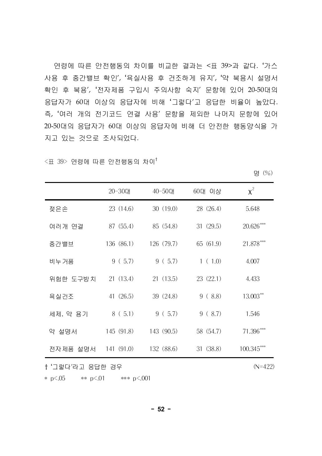 연령에 따른 안전행동의 차이† 명 (%)