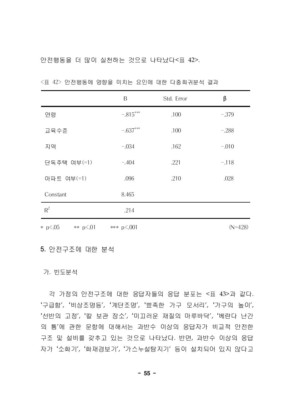 안전행동에 영향을 미치는 요인에 대한 다중회귀분석 결과