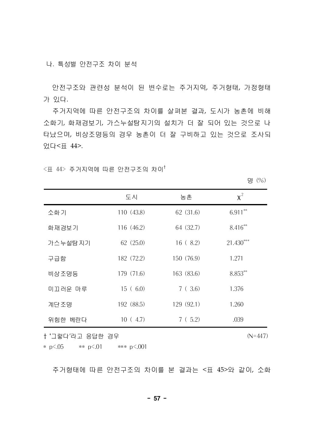 주거지역에 따른 안전구조의 차이†명 (%)