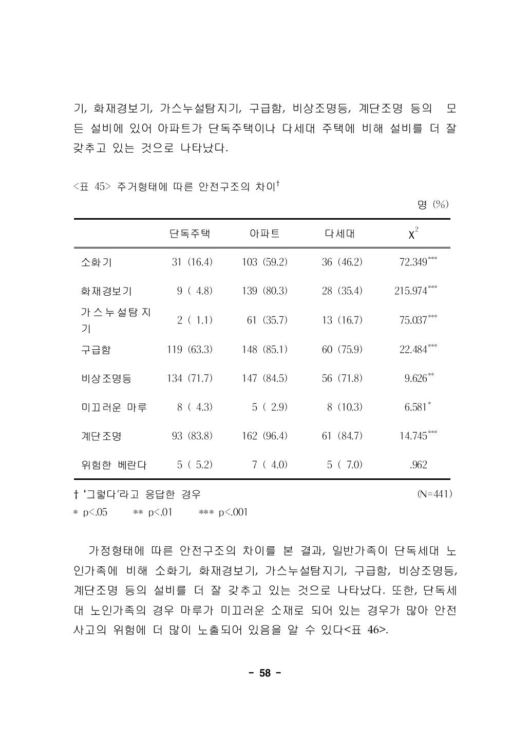 주거형태에 따른 안전구조의 차이† 명 (%)