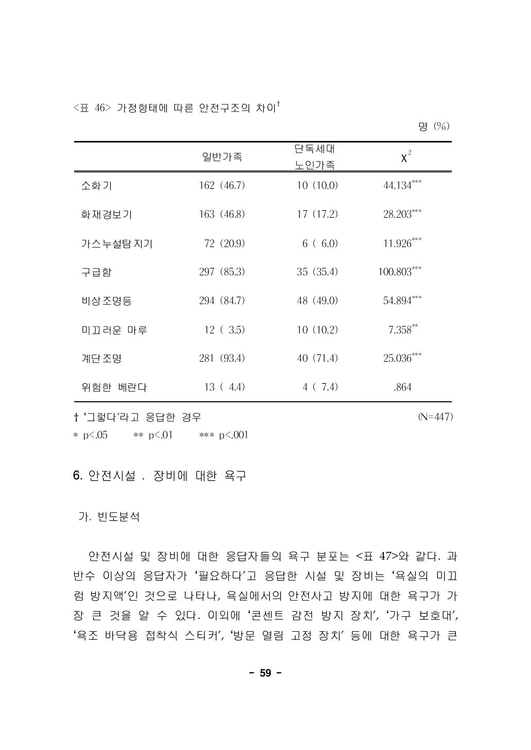 가정형태에 따른 안전구조의 차이†명 (%)