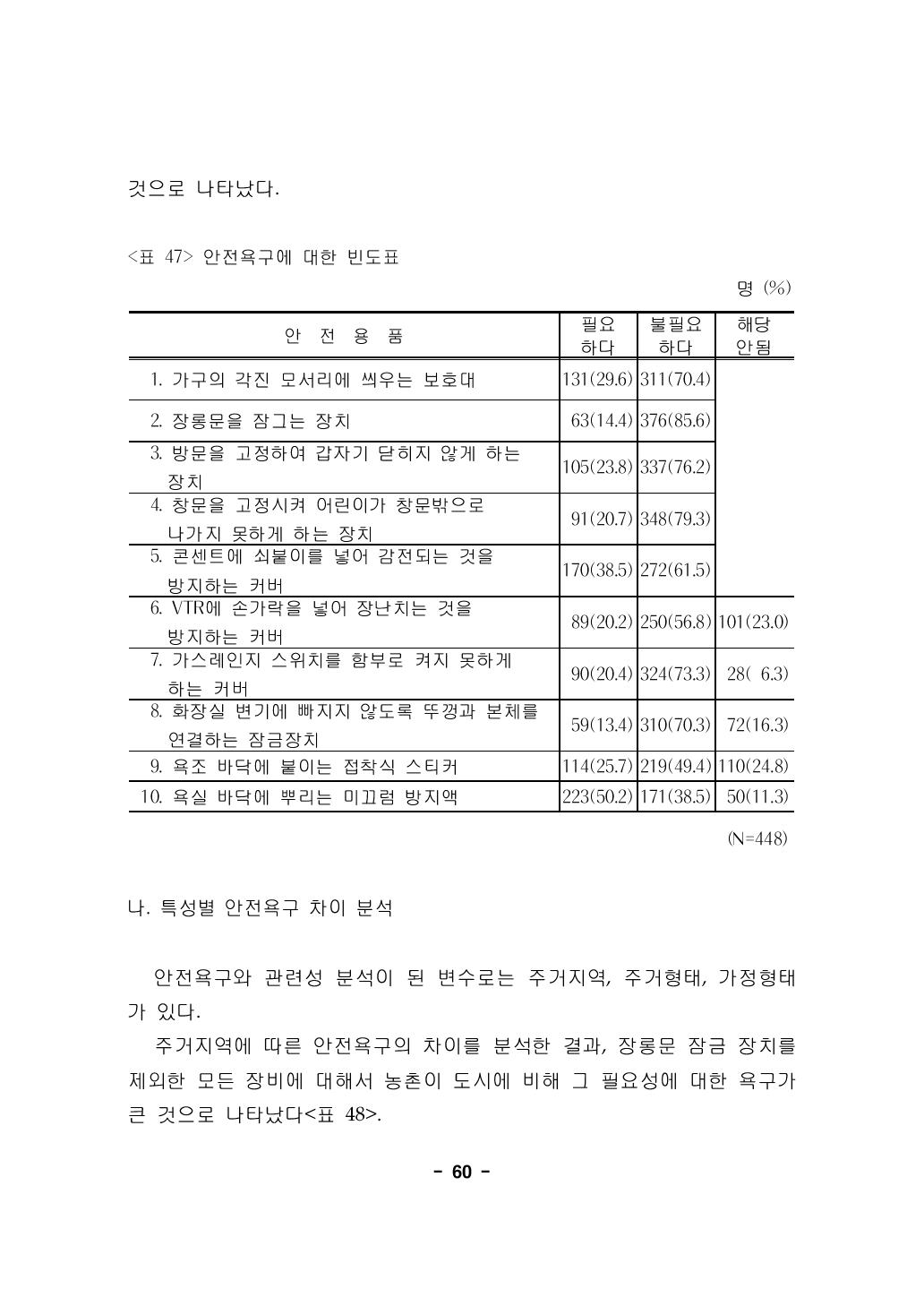 안전욕구에 대한 빈도표명 (%)