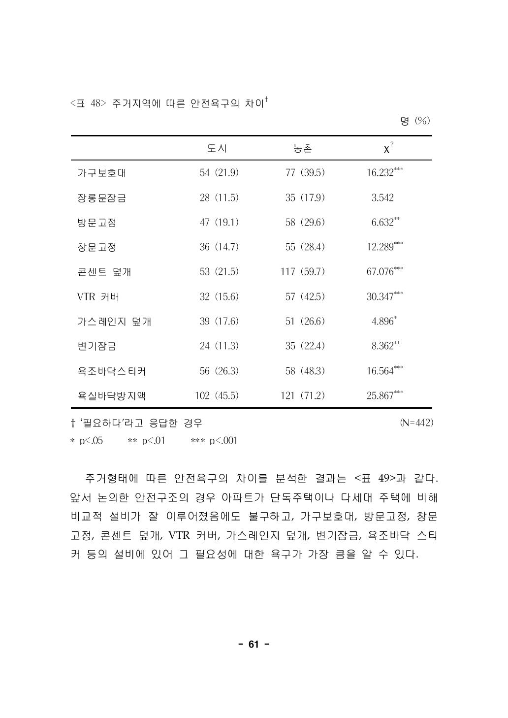 주거지역에 따른 안전욕구의 차이†명 (%)