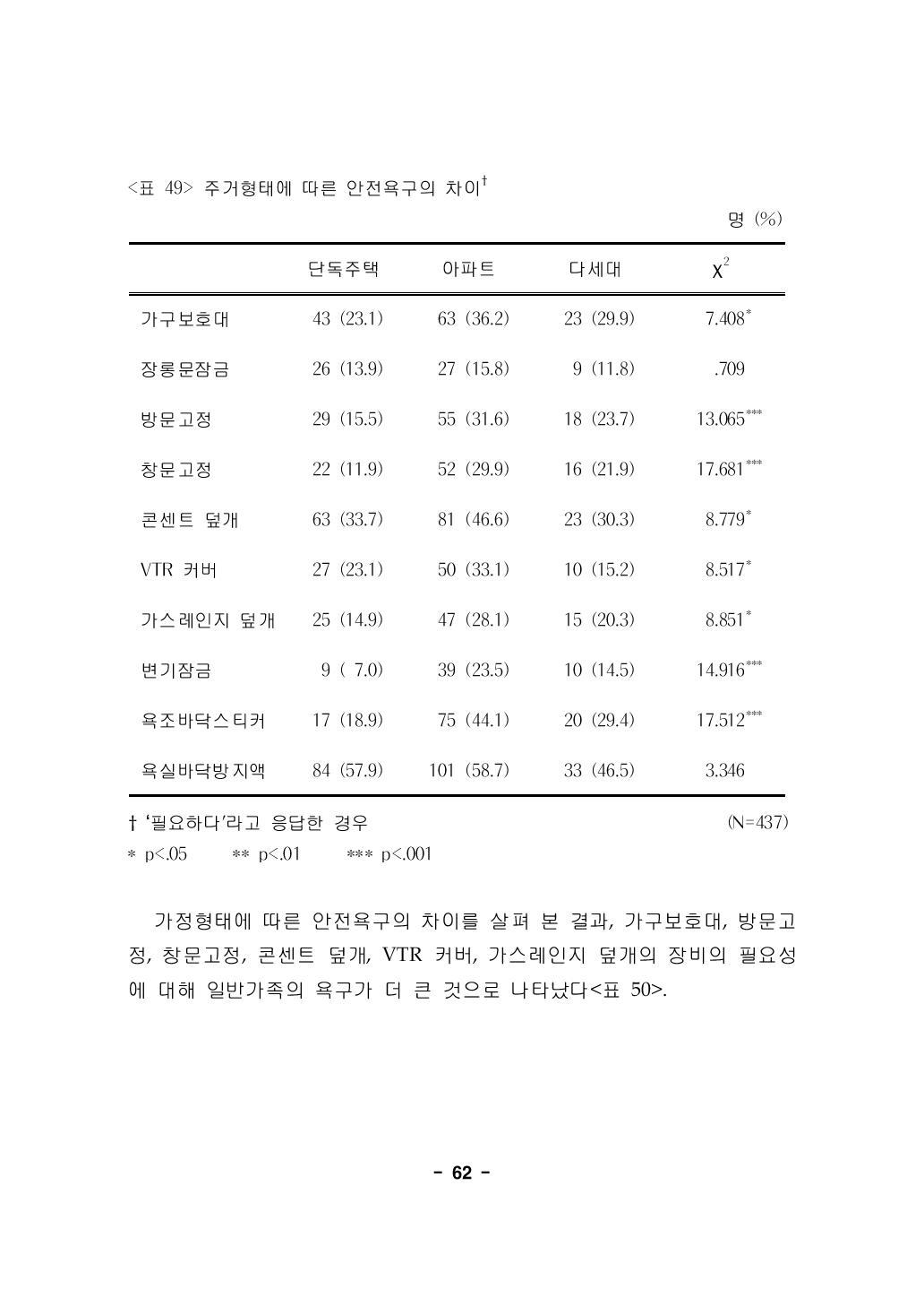 주거형태에 따른 안전욕구의 차이†명 (%)