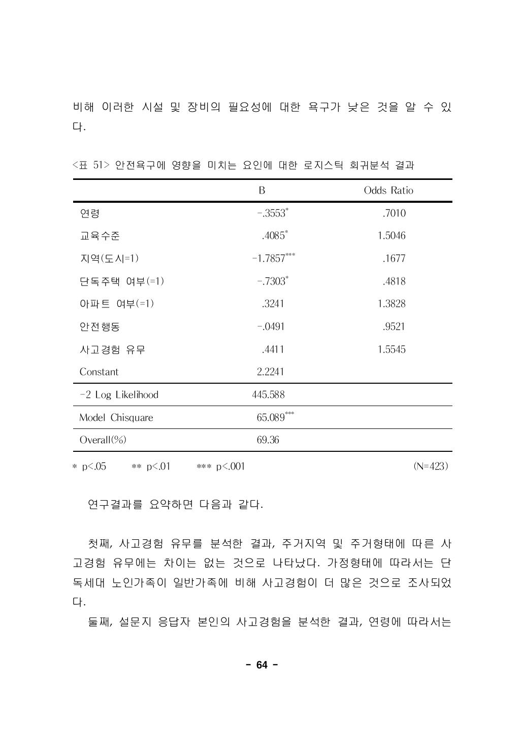 안전욕구에 영향을 미치는 요인에 대한 로지스틱 회귀분석 결과