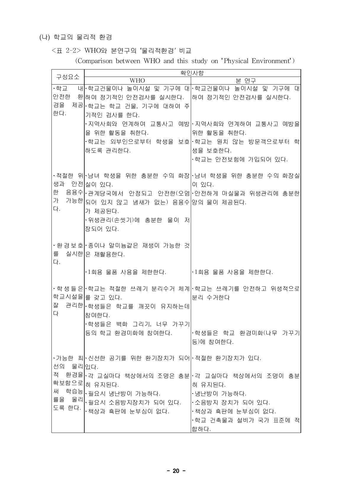 WHO와 본연구의 ‘물리적환경’ 비교 (Comparison between WHO and this study on 'Physical Environment')