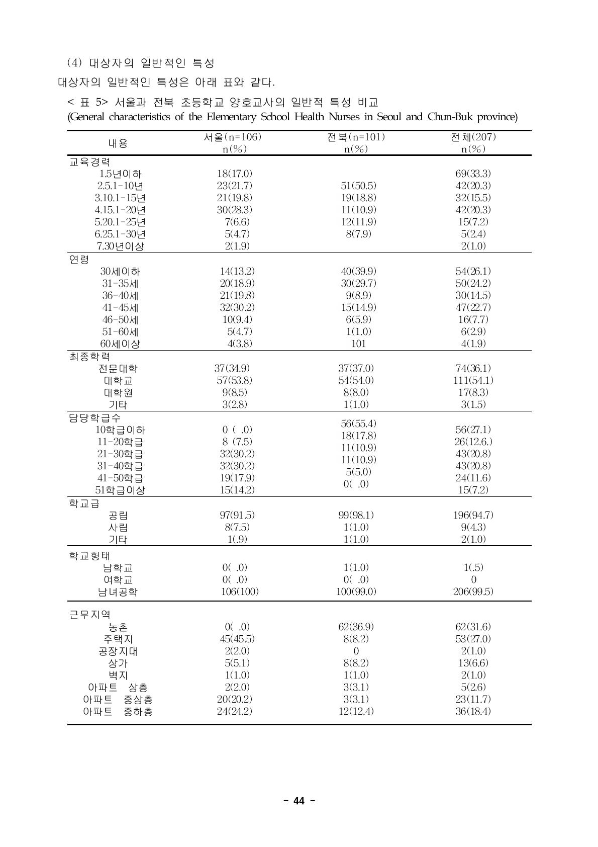 서울과 전북 초등학교 양호교사의 일반적 특성 비교(General characteristics of the Elementary School Health Nurses in Seoul and Chun-Buk province)