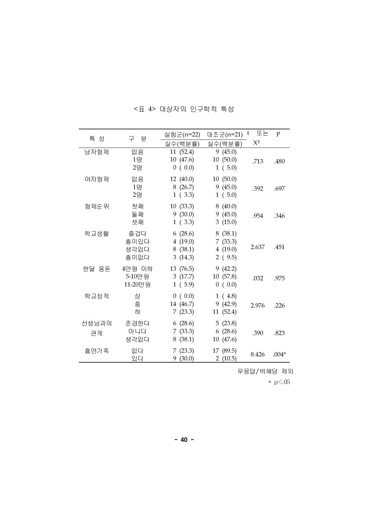 대상자의 인구학적 특성