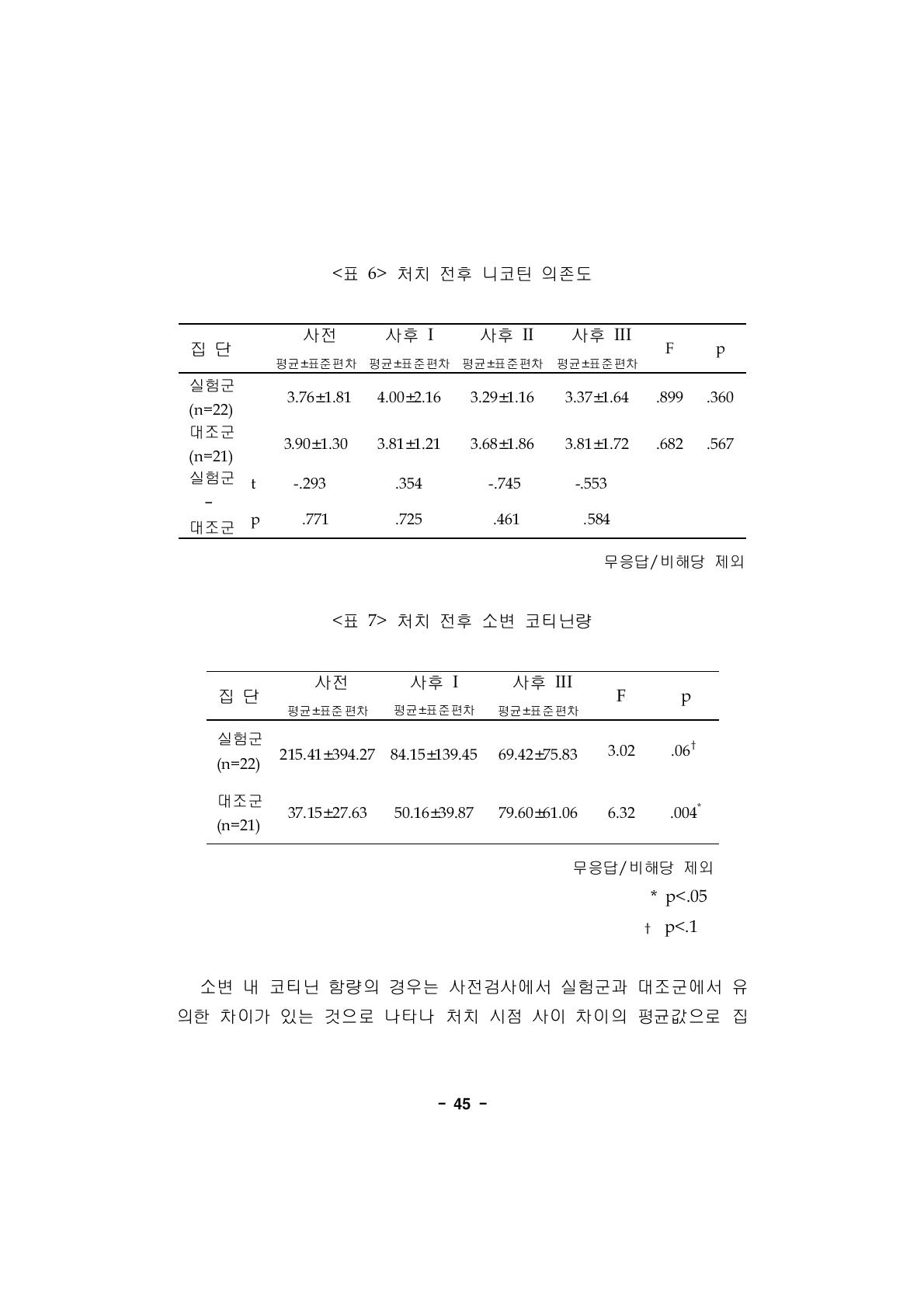 처치 전후 니코틴 의존도