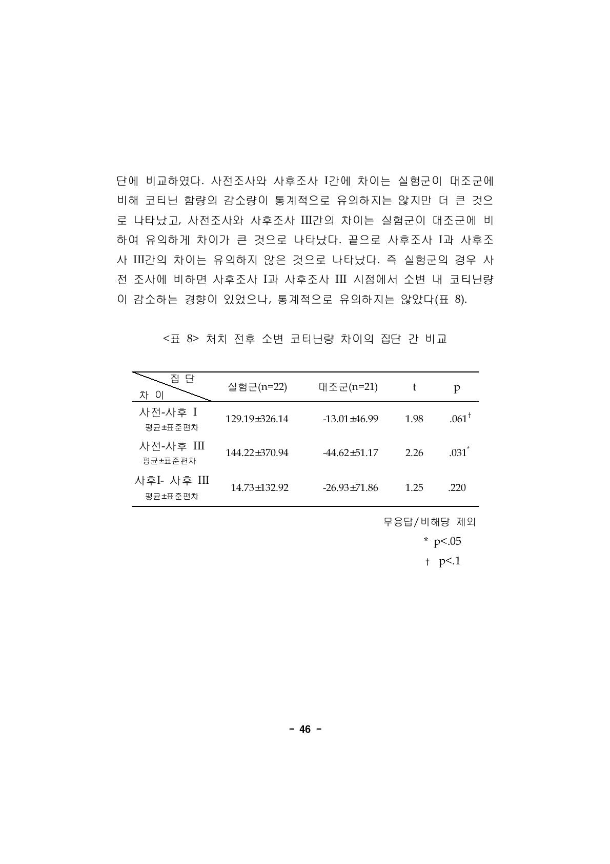 처치 전후 소변 코티닌량 차이의 집단 간 비교