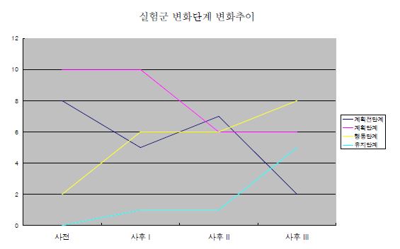 실험군의 변화단계 변화추이