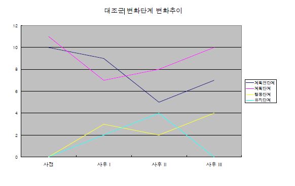 대조군의 변화단계 변화추이