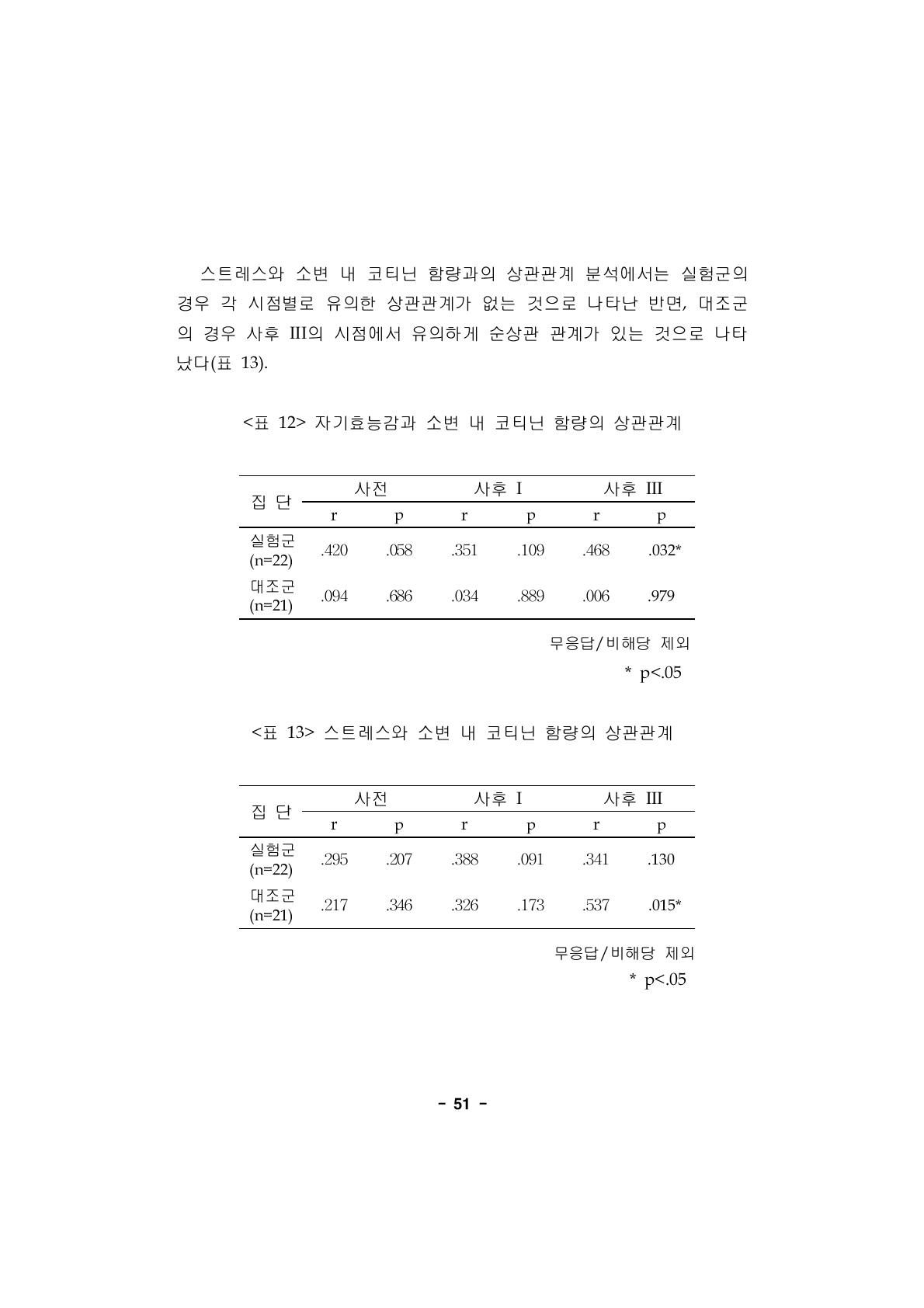 자기효능감과 소변 내 코티닌 함량의 상관관계