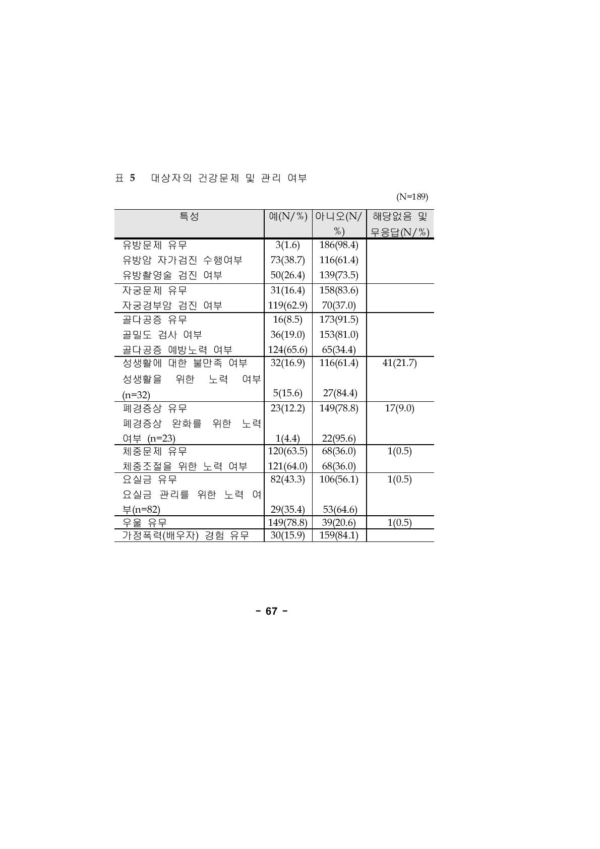 대상자의 건강문제 및 관리 여부