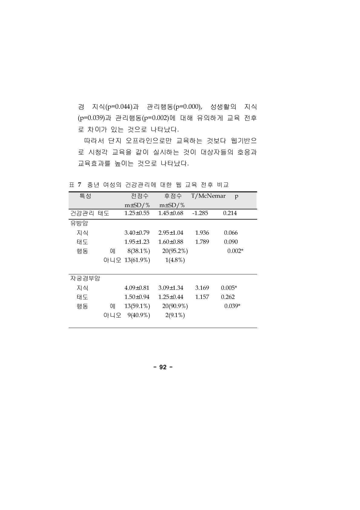 중년 여성의 건강관리에 대한 웹 교육 전후 비교특성 전점수 후점수 T/McNemar p