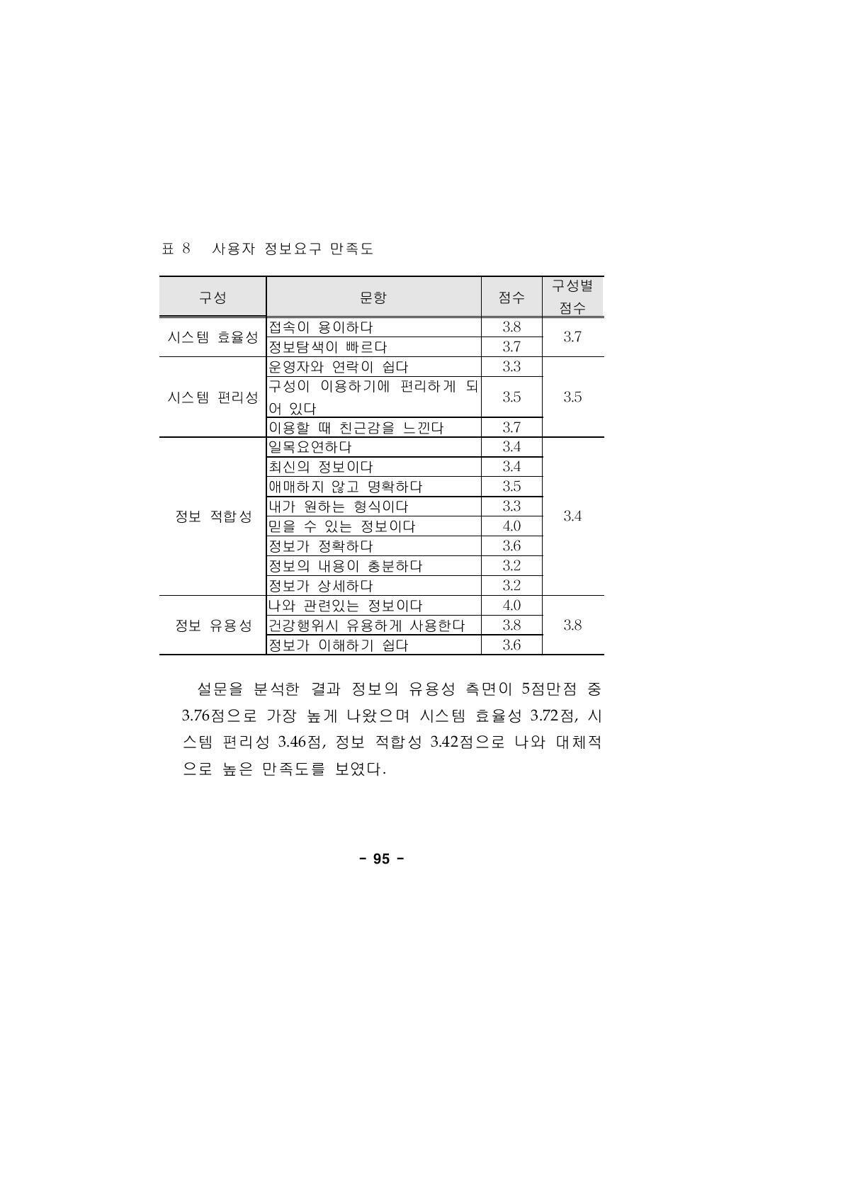 사용자 정보요구 만족도