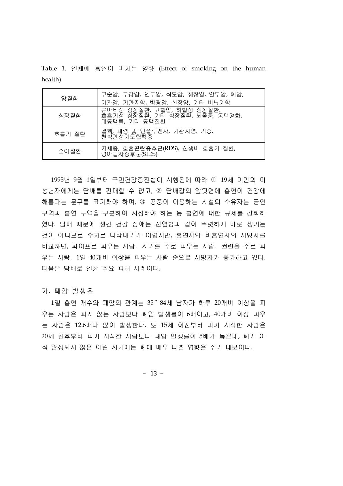 인체에 흡연이 미치는 영향 (Effect of smoking on the human health)