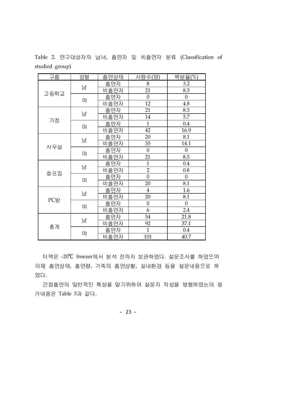 연구대상자의 남녀, 흡연자 및 비흡연자 분류 (Classification of studied group)