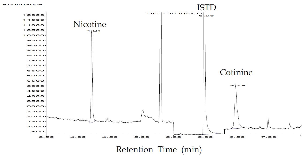 Figure 3. 타액 시료로부터 추출한 후의 크로마토그램 (Chromatogram of the extract of saliva sample)