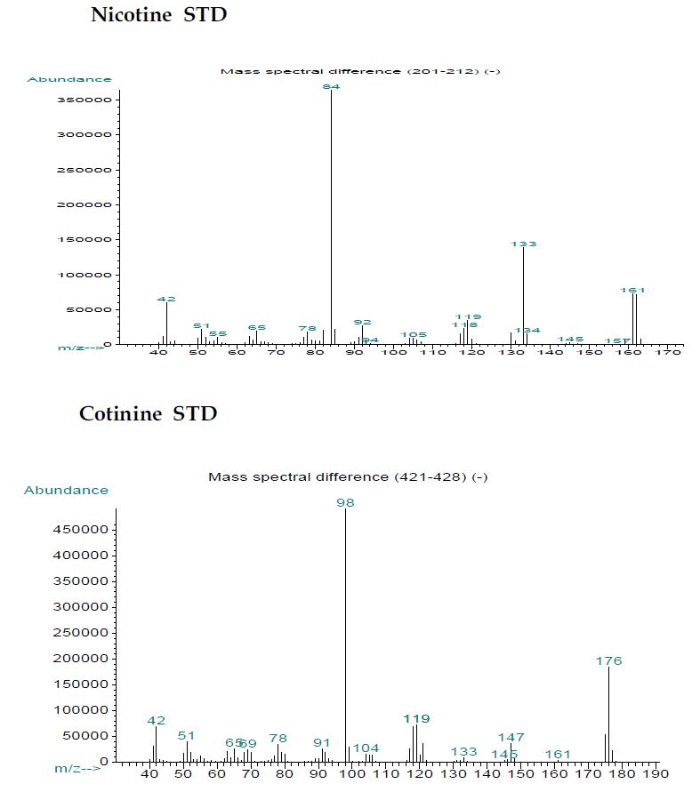 Figure 4. 니코틴 및 코티닌의 mass spectra (Mass spectra of nicotine and cotinine)